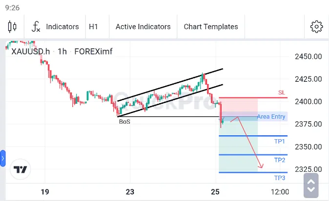 Analisa XAUUSD