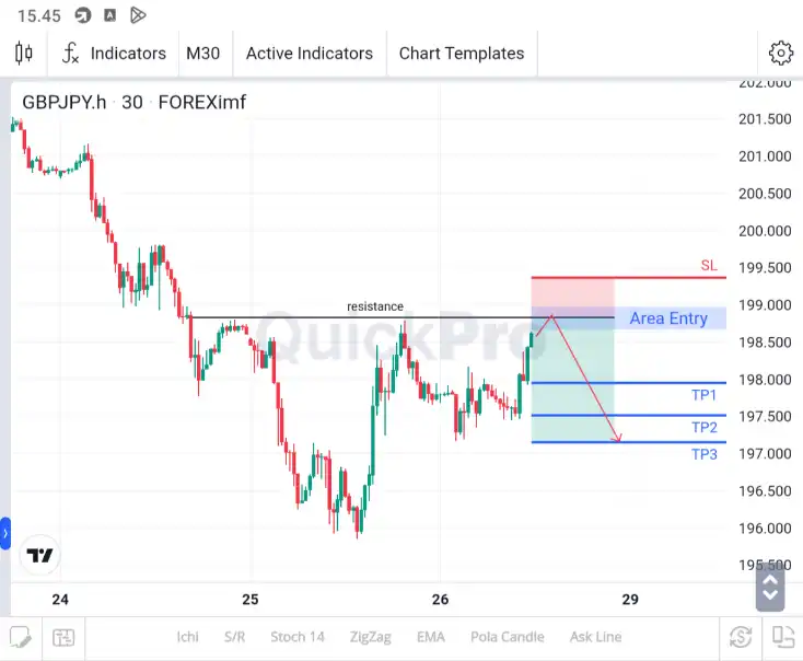 analisa gbpjpy