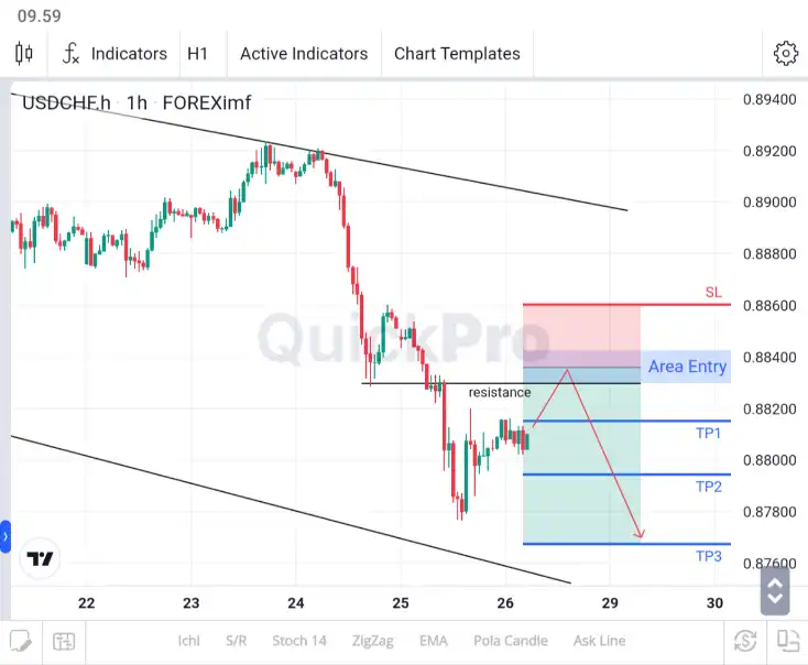 analisa usdchf