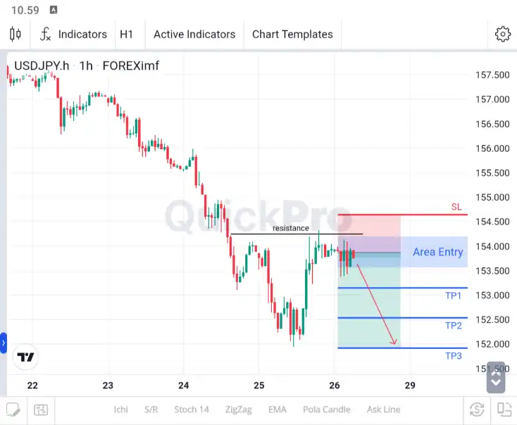 ANALISA USDJPY