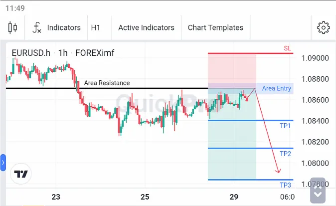 Analisa EURUSD