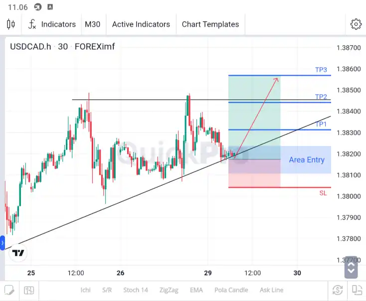 analisa usdcad