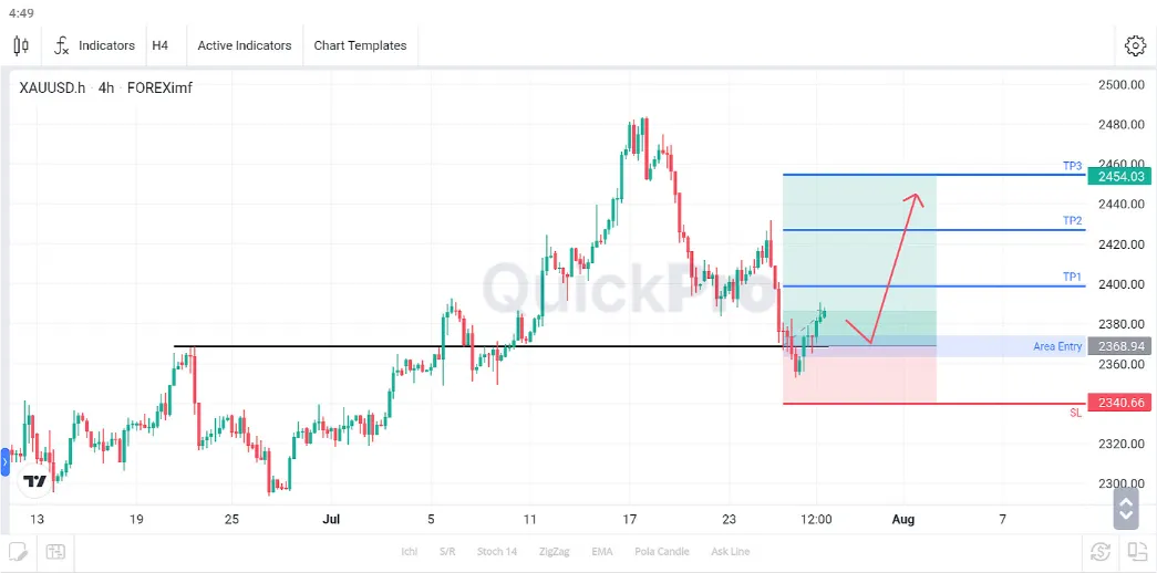 Analisa XAUUSD