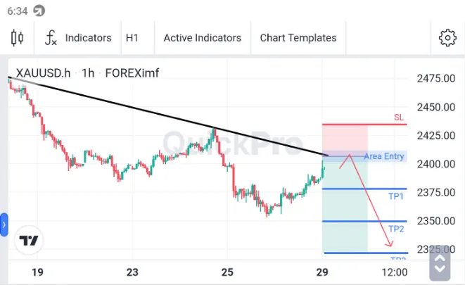 Analisa XAUUSD