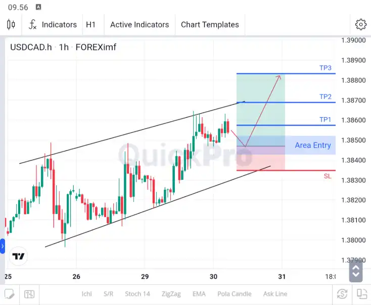 ANALISA USDCAD