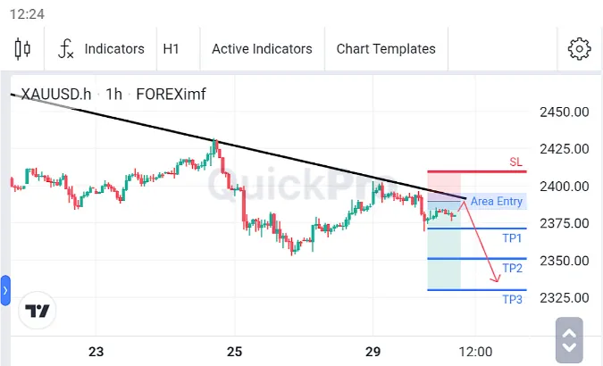 Analisa XAUUSD