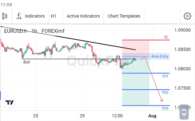 Analisa EURUSD