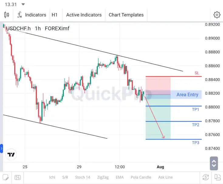 ANALISA USDCHF