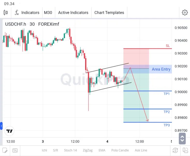 analisa usdchf