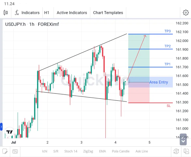 analisa usdjpy