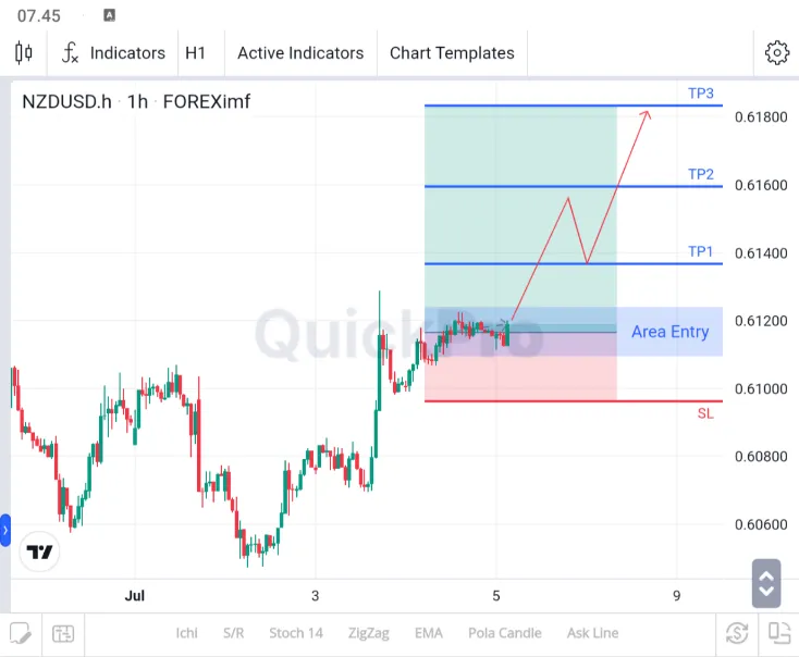 analisa nzdusd