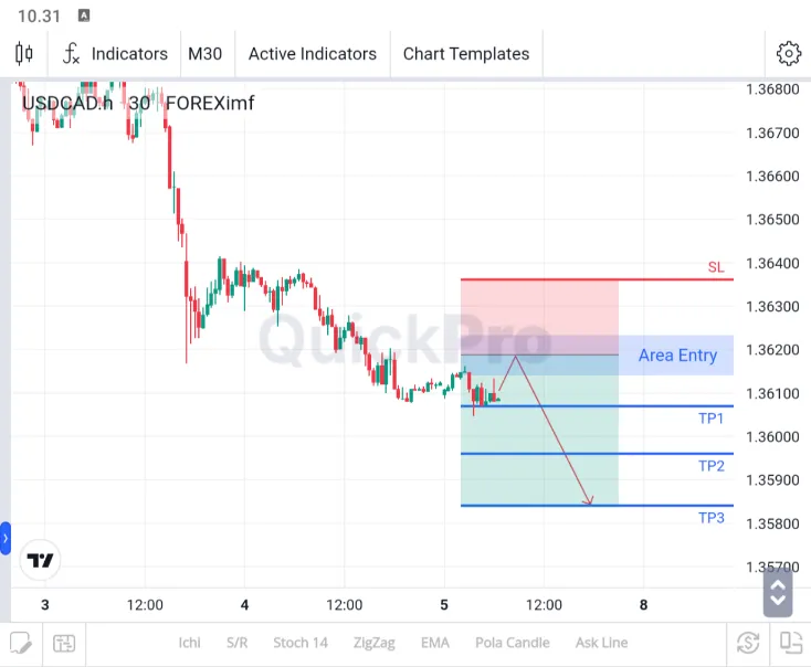 analisa usdcad