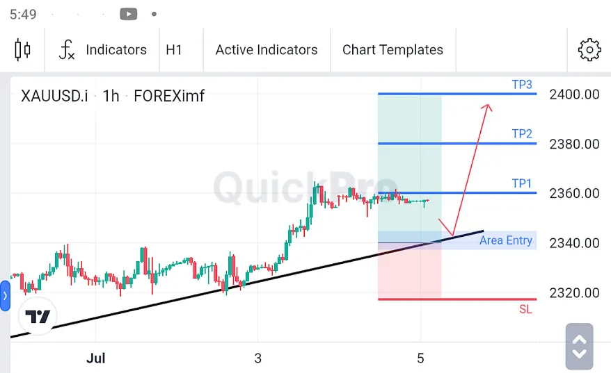 Analisa XAUUSD