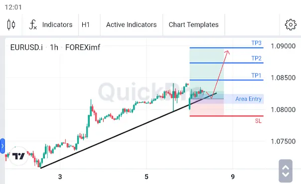 Analisa EURUSD