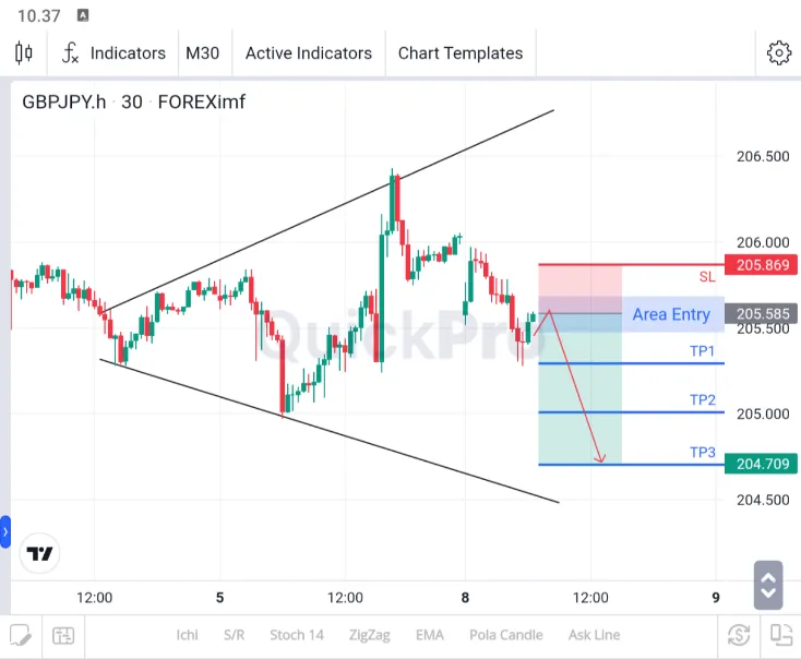 analisa gbpjpy