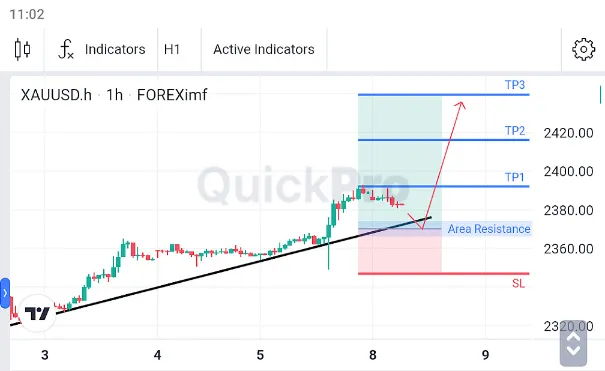 Analisa XAUUSD