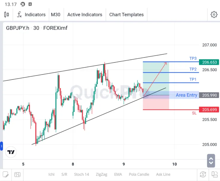 analisa gbpjpy