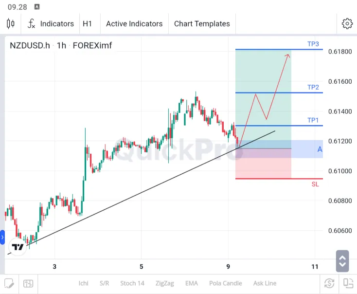 analisa nzdusd