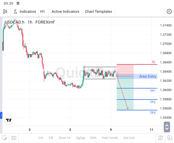 analisa usdcad