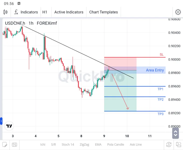 analisa usdchf