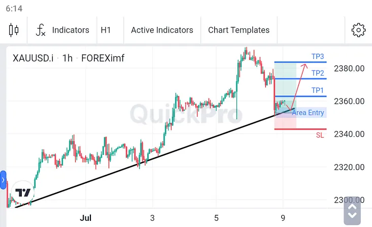 Analisa XAUUSD