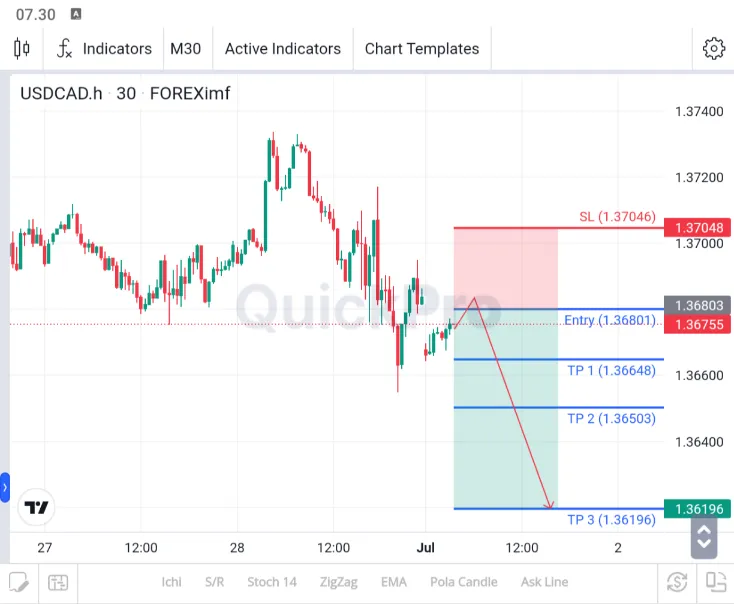 ANALISA USDCAD