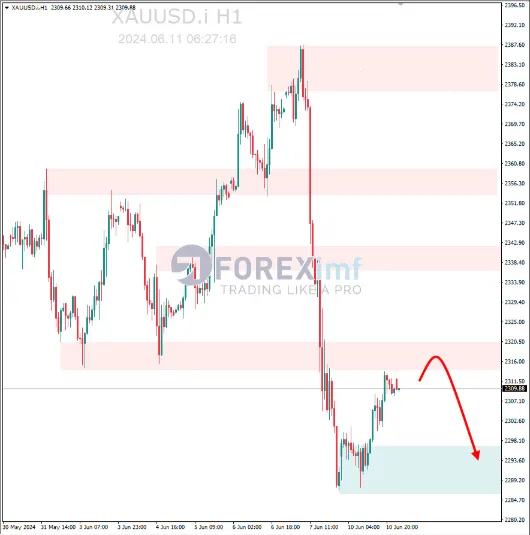 Analisa XAUUSD