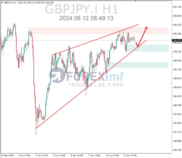 analisa gbpjpy