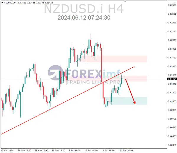 analisa nzdusd