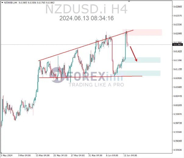 analisa nzdusd