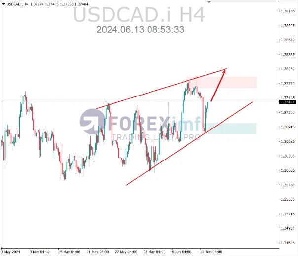 analisa usdcad