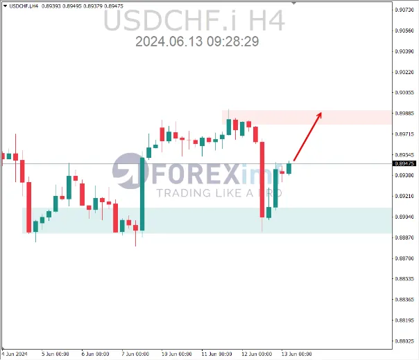 analisa usdchf