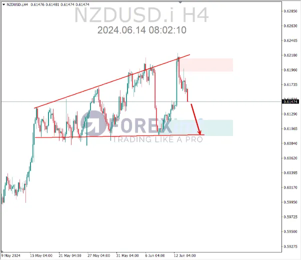 analisa nzdusd