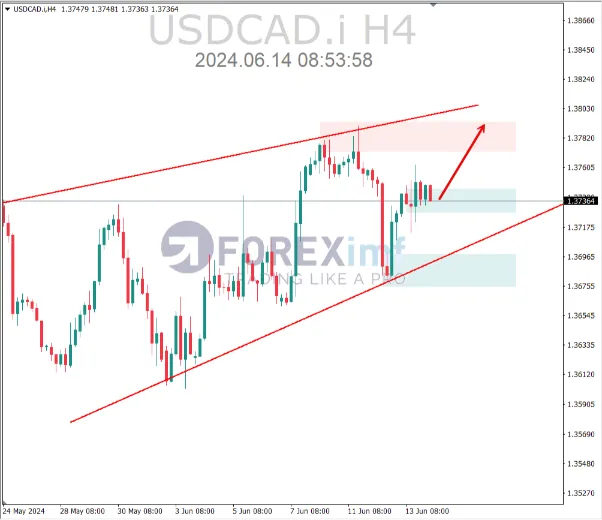 analisa usdcad