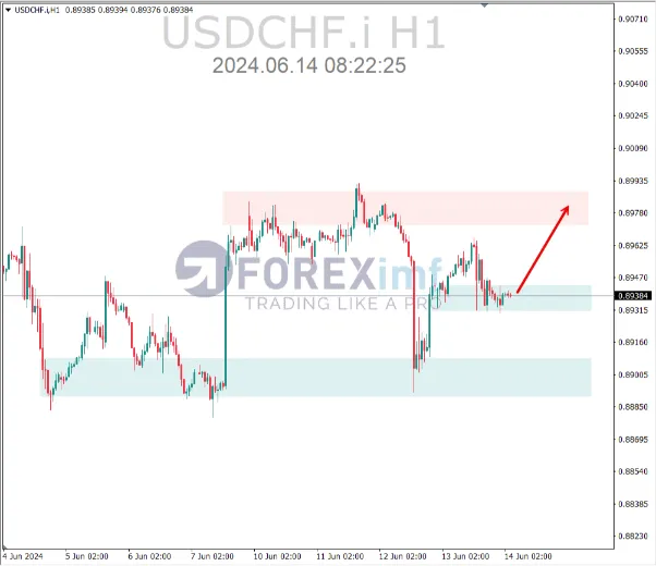 analisa usdchf