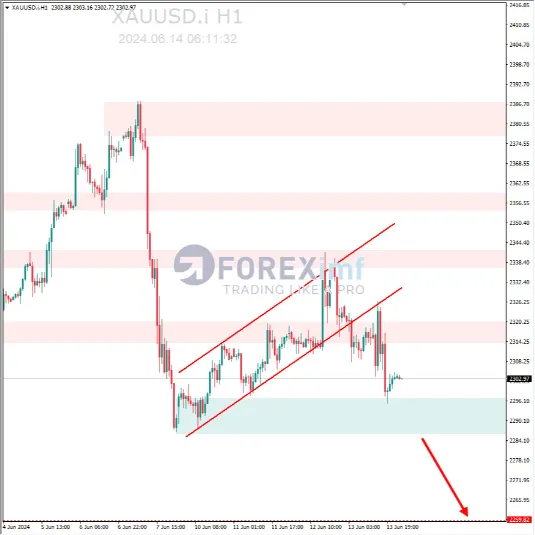 Analisa XAUUSD