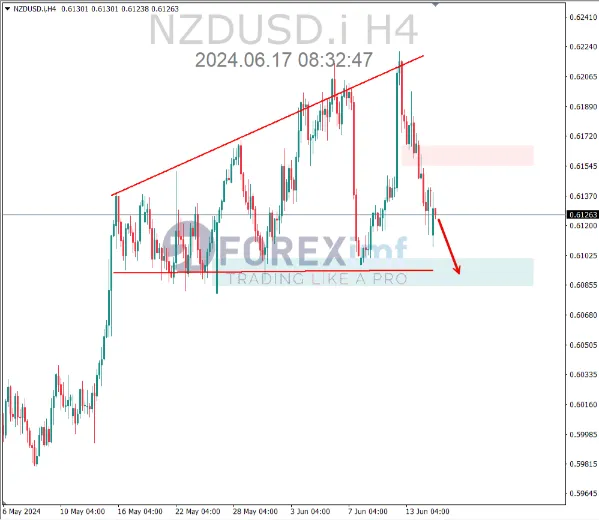 analisa nzdusd