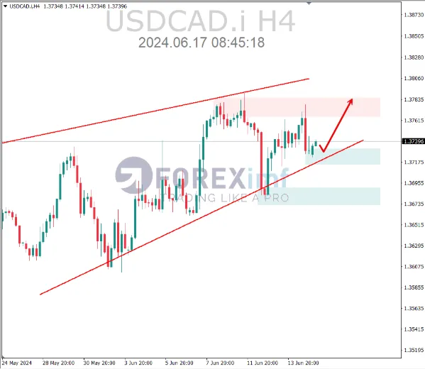 analisa usdcad