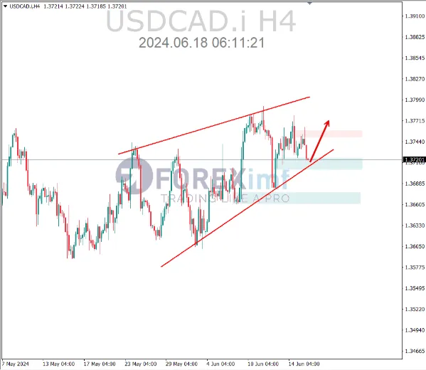 analisa usdcad