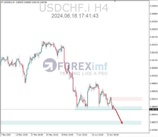 analisa usdchf