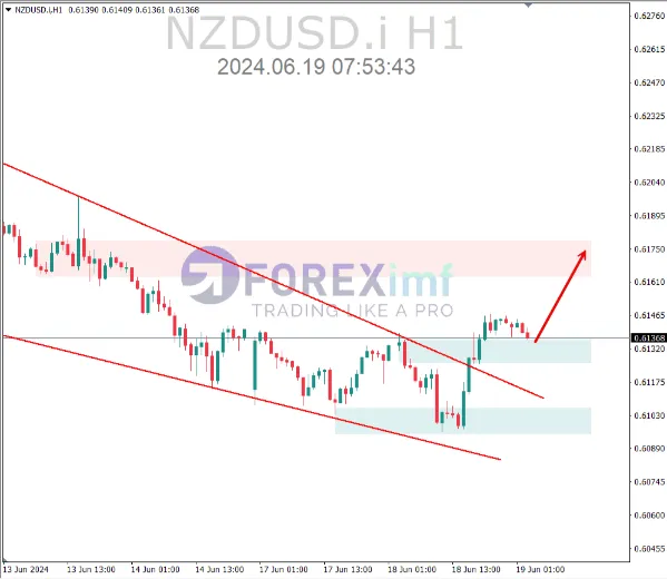 analisa nzdusd