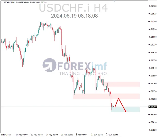 analisa usdchf