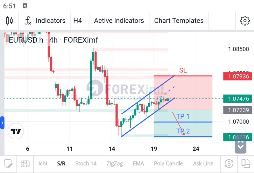 Analisa EURUSD