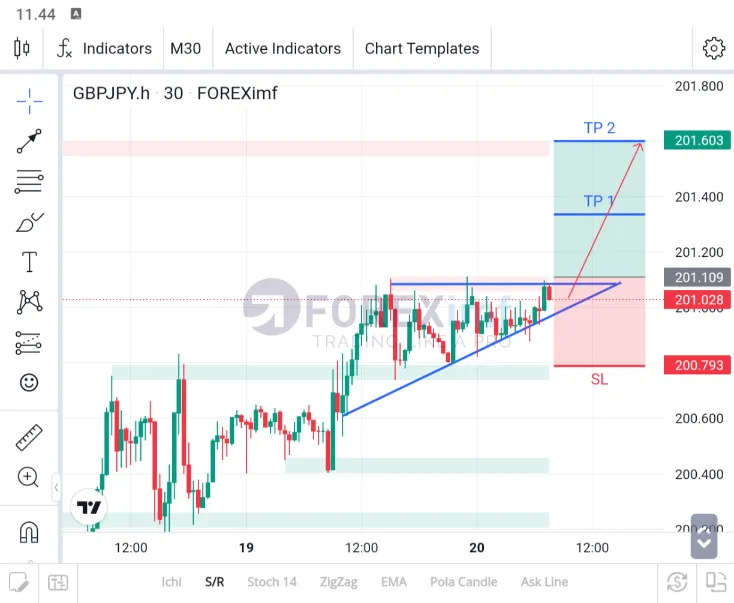 ANALISA GBPJPY