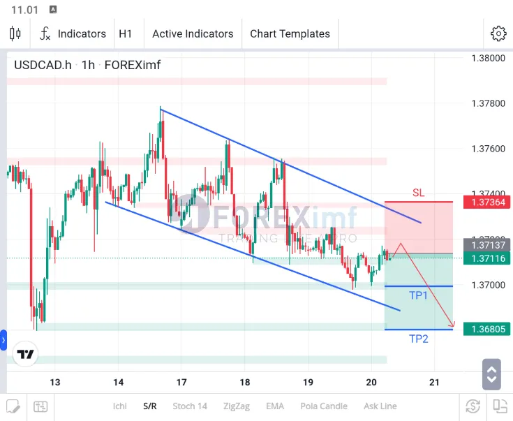 analisa usdcad