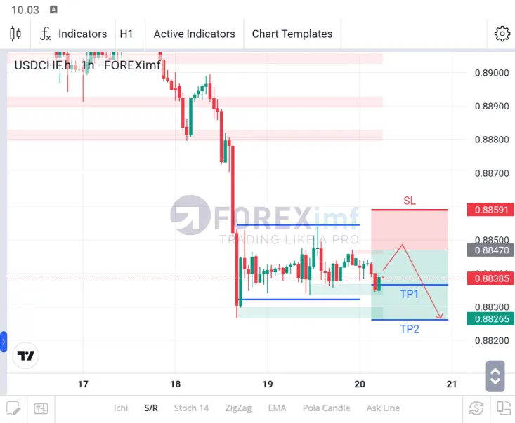 analisa usdchf