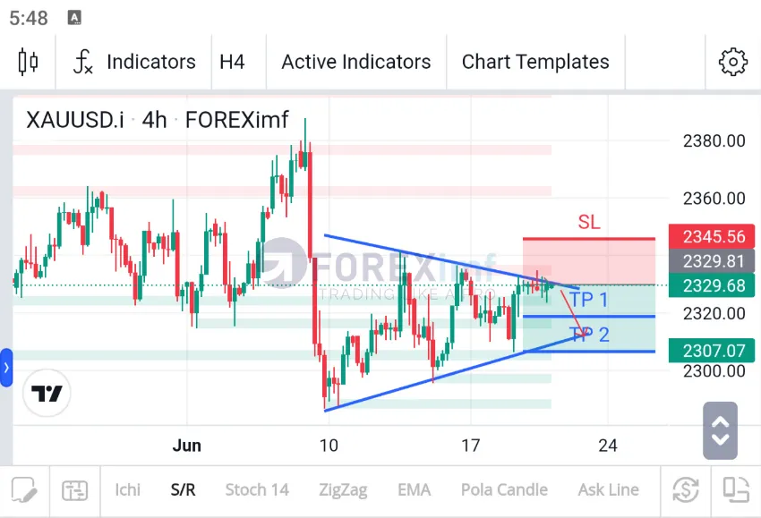 Analisa XAUUSD