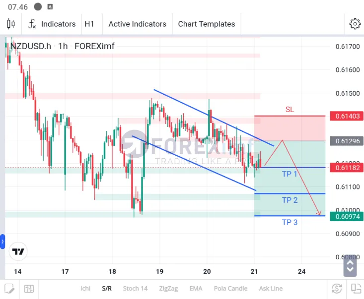 analisa nzdusd