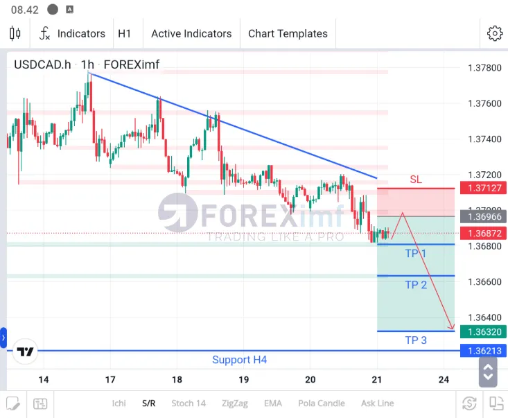 analisa usdcad