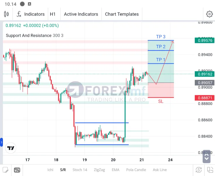 analisa usdchf